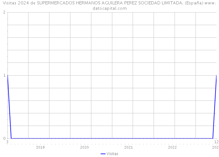 Visitas 2024 de SUPERMERCADOS HERMANOS AGUILERA PEREZ SOCIEDAD LIMITADA. (España) 