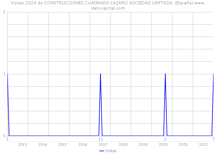 Visitas 2024 de CONSTRUCCIONES CUADRADO LAZARO SOCIEDAD LIMITADA. (España) 