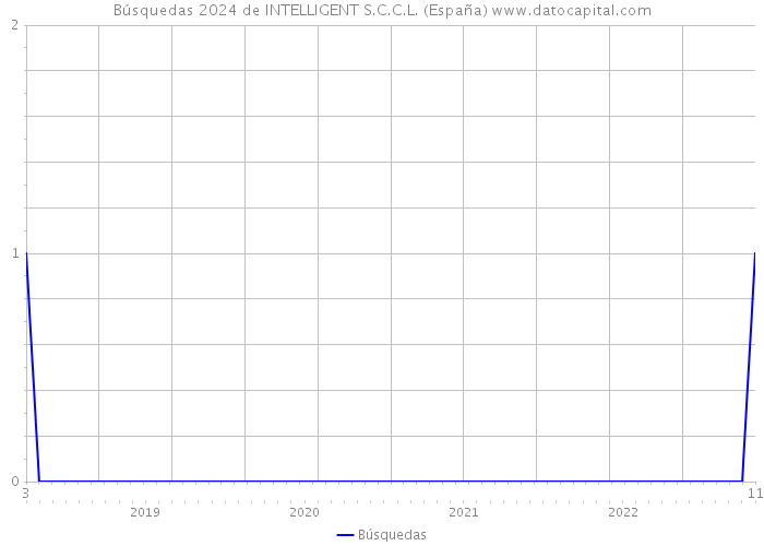Búsquedas 2024 de INTELLIGENT S.C.C.L. (España) 