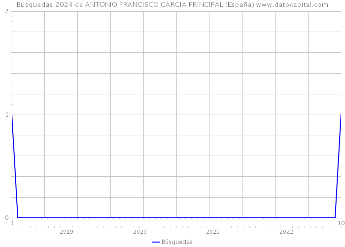 Búsquedas 2024 de ANTONIO FRANCISCO GARCIA PRINCIPAL (España) 