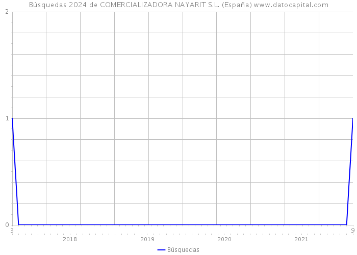 Búsquedas 2024 de COMERCIALIZADORA NAYARIT S.L. (España) 