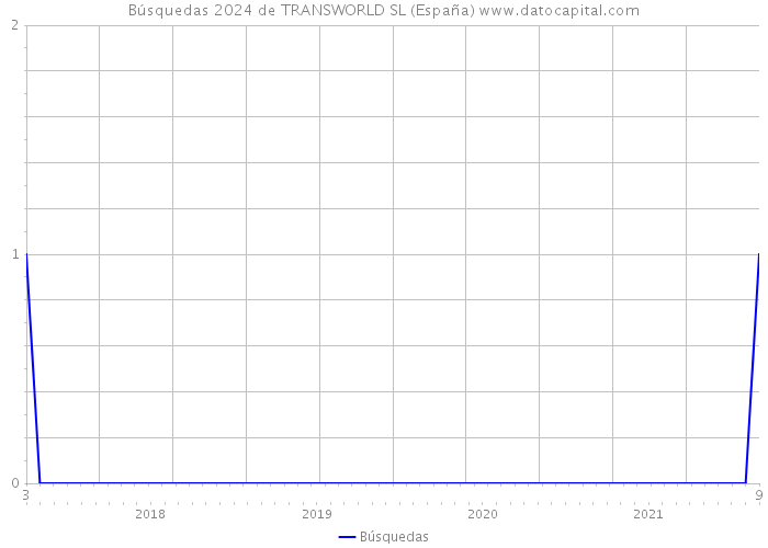Búsquedas 2024 de TRANSWORLD SL (España) 