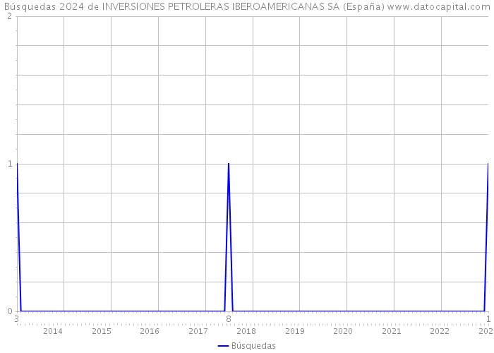 Búsquedas 2024 de INVERSIONES PETROLERAS IBEROAMERICANAS SA (España) 