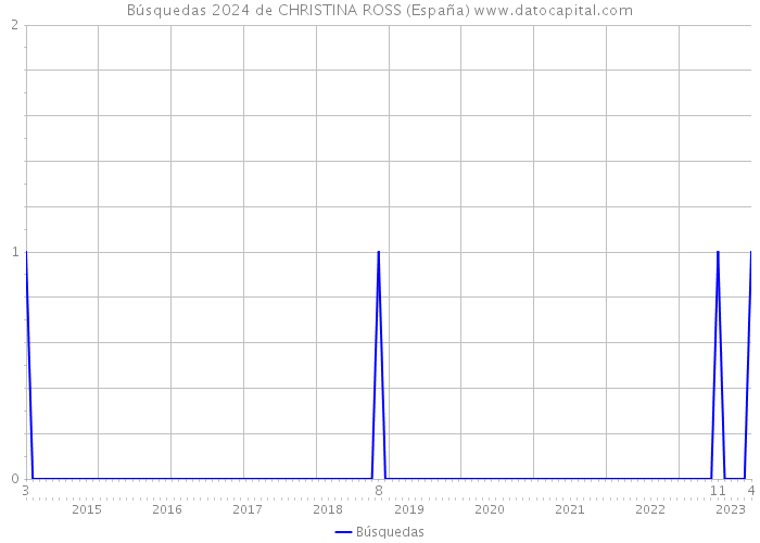 Búsquedas 2024 de CHRISTINA ROSS (España) 
