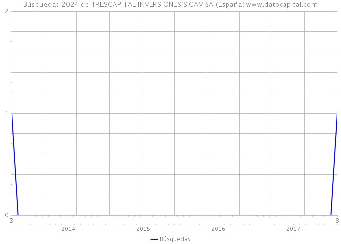 Búsquedas 2024 de TRESCAPITAL INVERSIONES SICAV SA (España) 