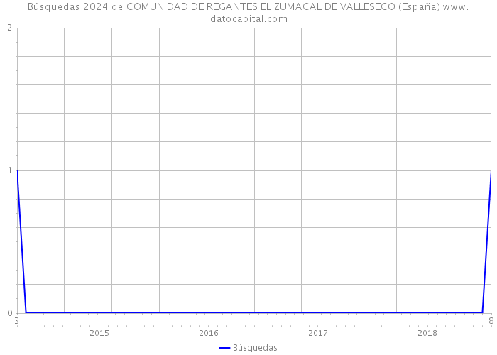 Búsquedas 2024 de COMUNIDAD DE REGANTES EL ZUMACAL DE VALLESECO (España) 