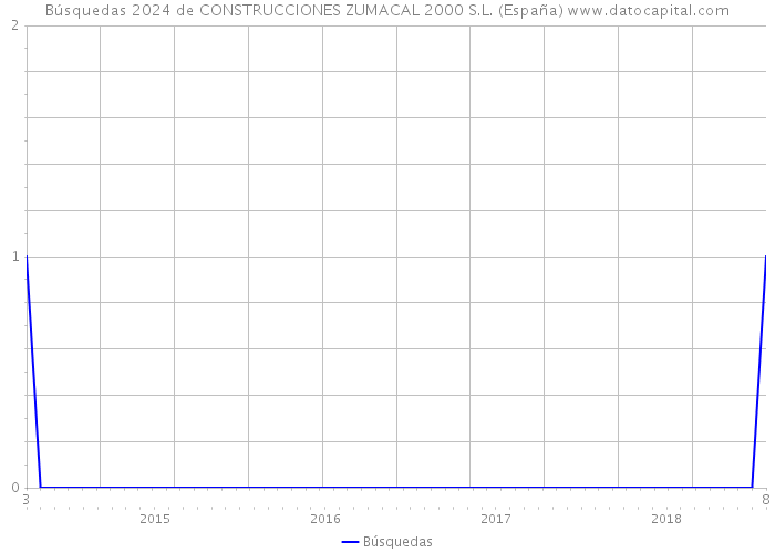 Búsquedas 2024 de CONSTRUCCIONES ZUMACAL 2000 S.L. (España) 