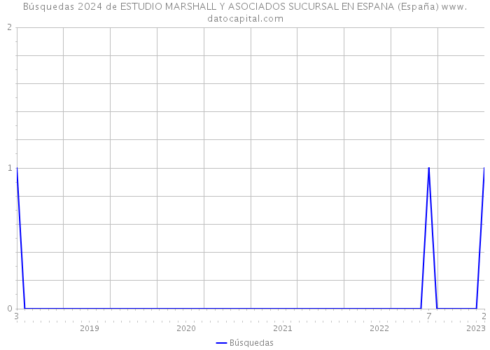 Búsquedas 2024 de ESTUDIO MARSHALL Y ASOCIADOS SUCURSAL EN ESPANA (España) 