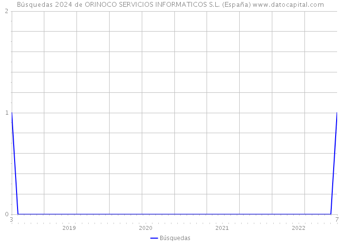 Búsquedas 2024 de ORINOCO SERVICIOS INFORMATICOS S.L. (España) 