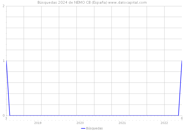 Búsquedas 2024 de NEMO CB (España) 
