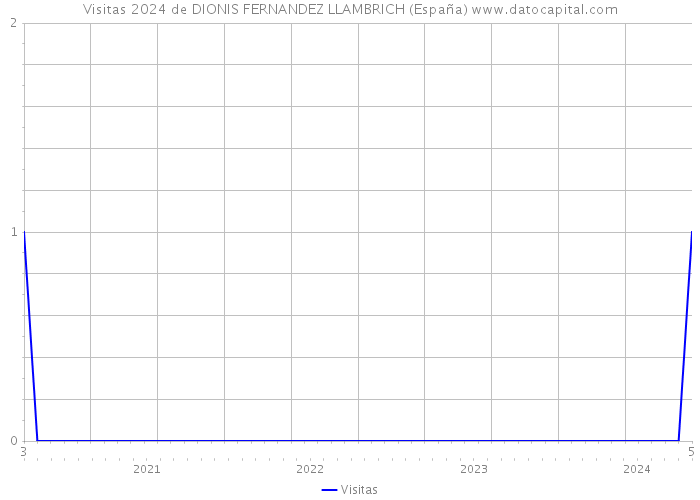 Visitas 2024 de DIONIS FERNANDEZ LLAMBRICH (España) 