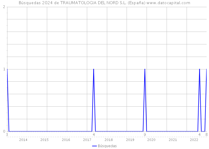 Búsquedas 2024 de TRAUMATOLOGIA DEL NORD S.L. (España) 