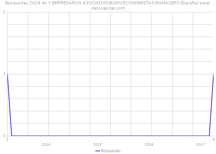 Búsquedas 2024 de Y EMPRESARIOS ASOCIADOS BUSIN ECONOMISTAS MANAGERS (España) 