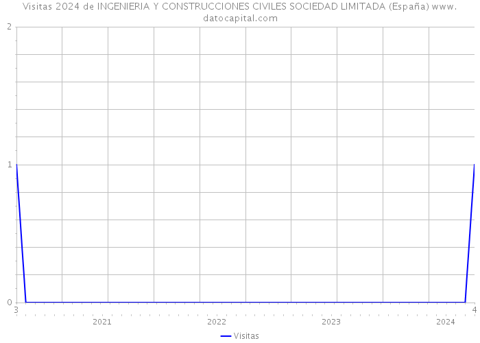 Visitas 2024 de INGENIERIA Y CONSTRUCCIONES CIVILES SOCIEDAD LIMITADA (España) 