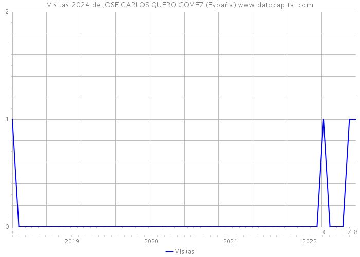 Visitas 2024 de JOSE CARLOS QUERO GOMEZ (España) 