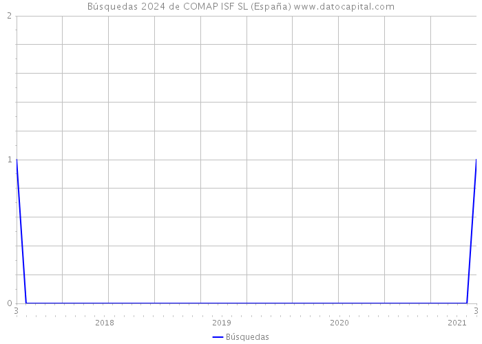 Búsquedas 2024 de COMAP ISF SL (España) 