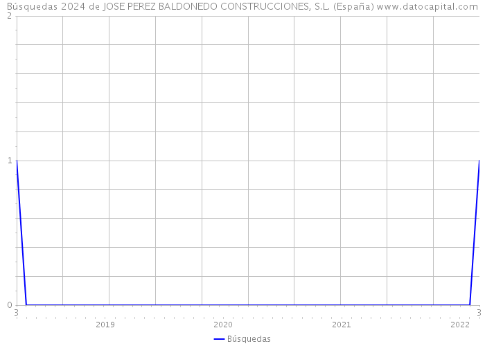 Búsquedas 2024 de JOSE PEREZ BALDONEDO CONSTRUCCIONES, S.L. (España) 