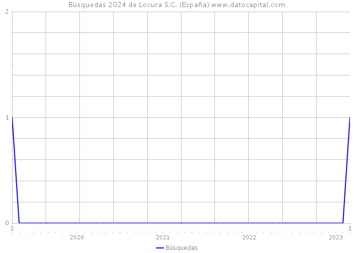 Búsquedas 2024 de Locura S.C. (España) 