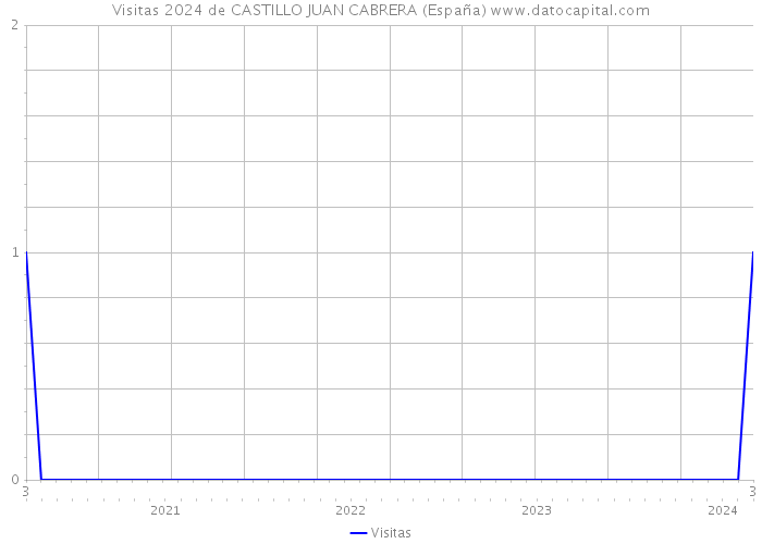 Visitas 2024 de CASTILLO JUAN CABRERA (España) 