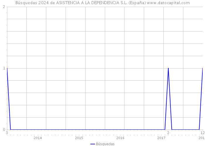 Búsquedas 2024 de ASISTENCIA A LA DEPENDENCIA S.L. (España) 