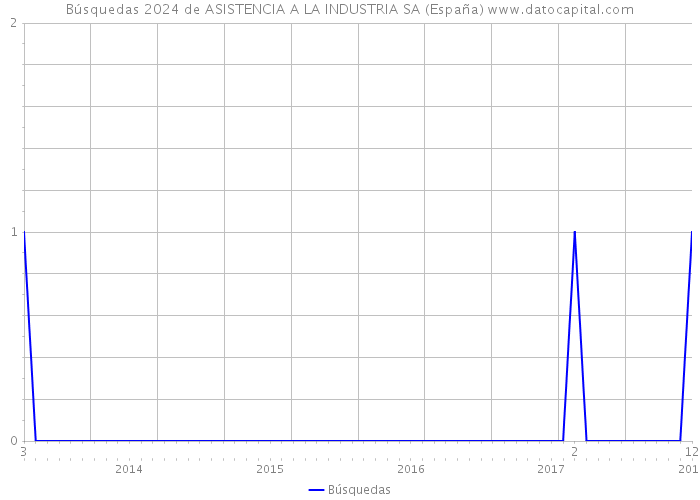 Búsquedas 2024 de ASISTENCIA A LA INDUSTRIA SA (España) 
