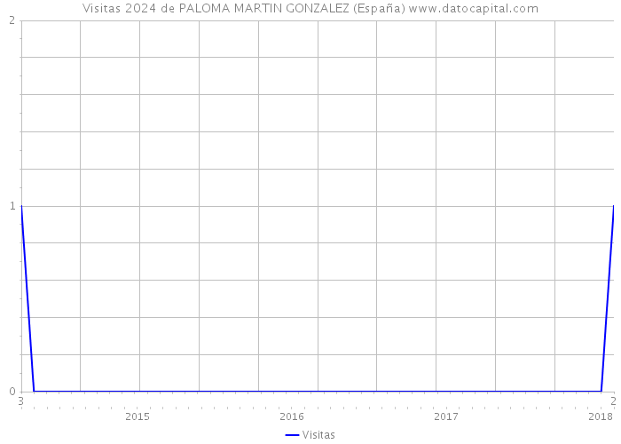 Visitas 2024 de PALOMA MARTIN GONZALEZ (España) 
