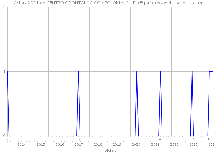 Visitas 2024 de CENTRO ODONTOLOGICO APOLONIA, S.L.P. (España) 