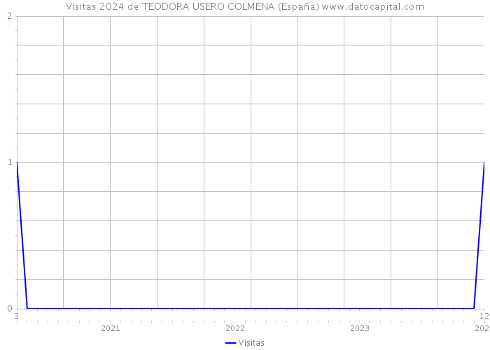 Visitas 2024 de TEODORA USERO COLMENA (España) 