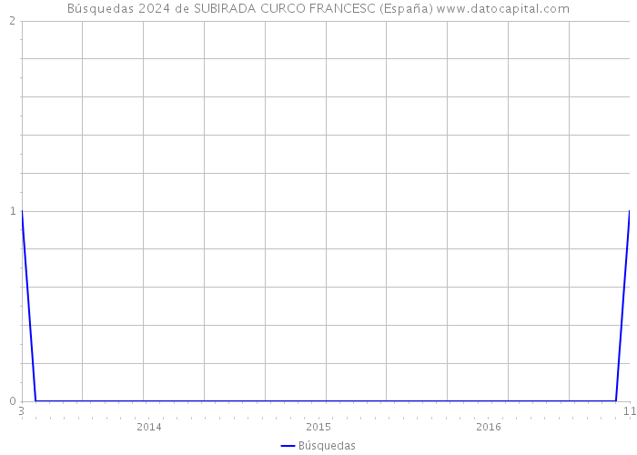 Búsquedas 2024 de SUBIRADA CURCO FRANCESC (España) 