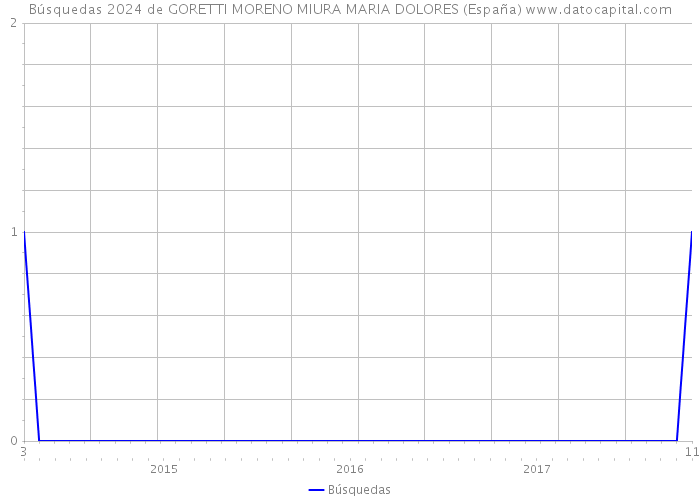 Búsquedas 2024 de GORETTI MORENO MIURA MARIA DOLORES (España) 