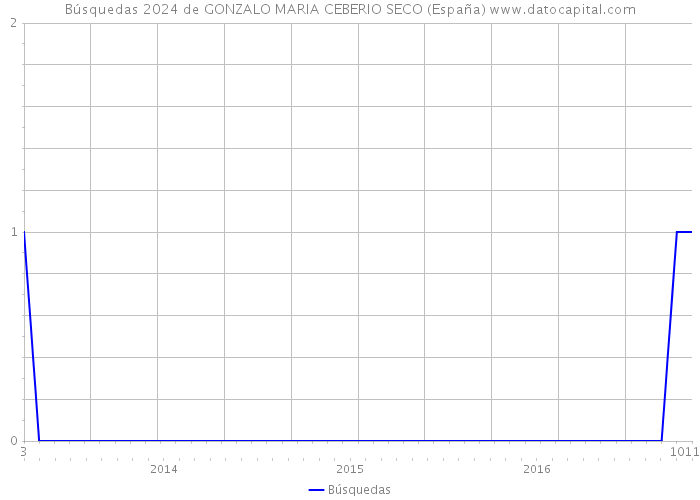 Búsquedas 2024 de GONZALO MARIA CEBERIO SECO (España) 