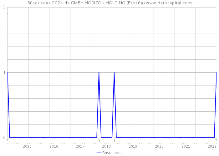 Búsquedas 2024 de GMBH HORIZON HOLDING (España) 