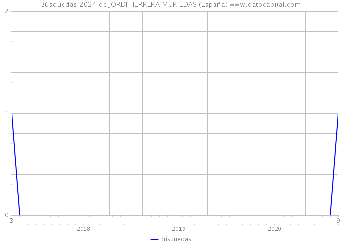 Búsquedas 2024 de JORDI HERRERA MURIEDAS (España) 