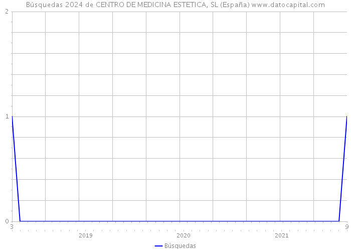 Búsquedas 2024 de CENTRO DE MEDICINA ESTETICA, SL (España) 