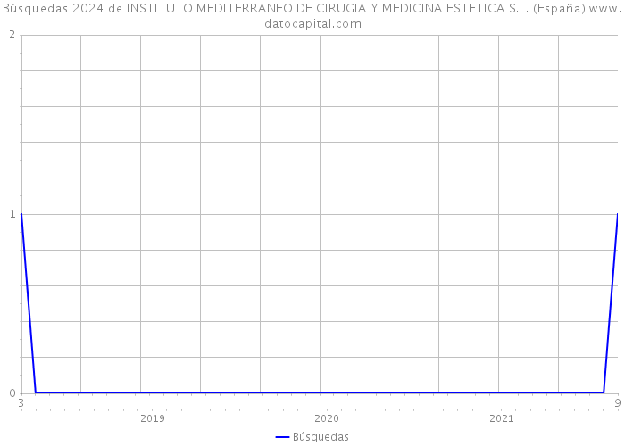 Búsquedas 2024 de INSTITUTO MEDITERRANEO DE CIRUGIA Y MEDICINA ESTETICA S.L. (España) 