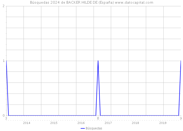 Búsquedas 2024 de BACKER HILDE DE (España) 