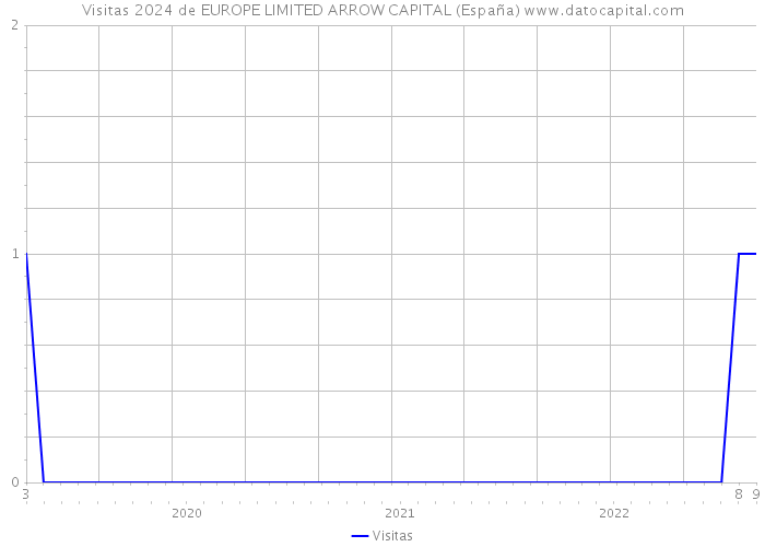 Visitas 2024 de EUROPE LIMITED ARROW CAPITAL (España) 