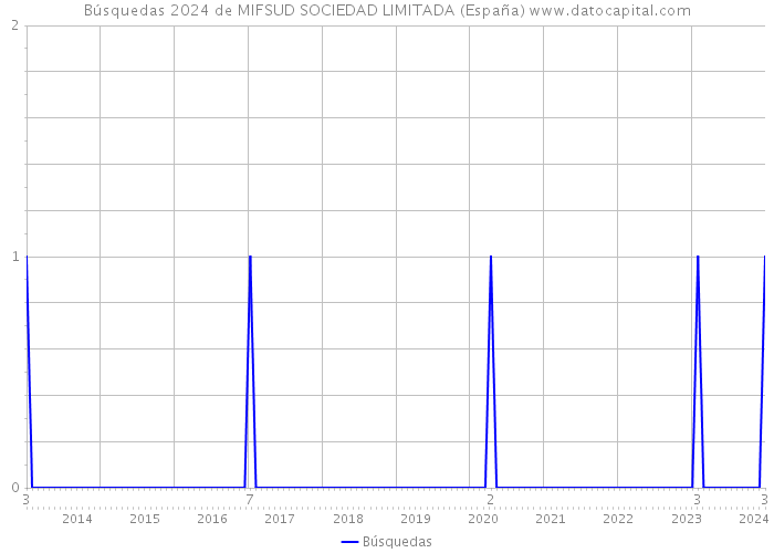 Búsquedas 2024 de MIFSUD SOCIEDAD LIMITADA (España) 