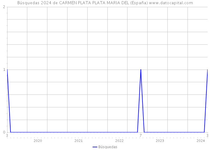 Búsquedas 2024 de CARMEN PLATA PLATA MARIA DEL (España) 