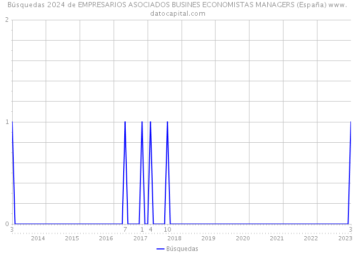 Búsquedas 2024 de EMPRESARIOS ASOCIADOS BUSINES ECONOMISTAS MANAGERS (España) 