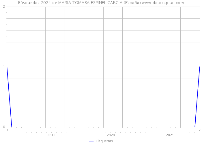 Búsquedas 2024 de MARIA TOMASA ESPINEL GARCIA (España) 