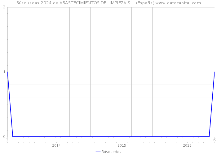 Búsquedas 2024 de ABASTECIMIENTOS DE LIMPIEZA S.L. (España) 