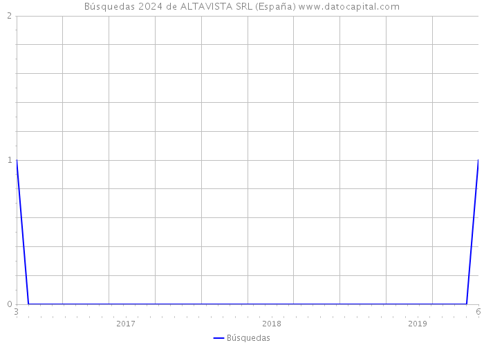 Búsquedas 2024 de ALTAVISTA SRL (España) 