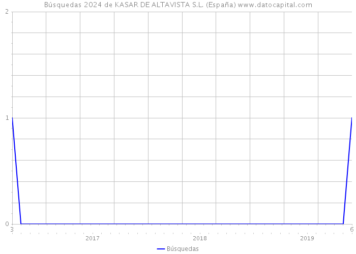 Búsquedas 2024 de KASAR DE ALTAVISTA S.L. (España) 