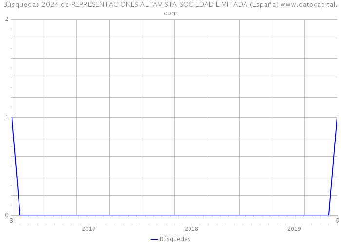 Búsquedas 2024 de REPRESENTACIONES ALTAVISTA SOCIEDAD LIMITADA (España) 