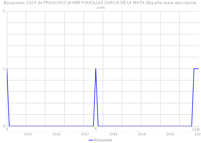 Búsquedas 2024 de FRANCISCO JAVIER FONCILLAS GARCIA DE LA MATA (España) 