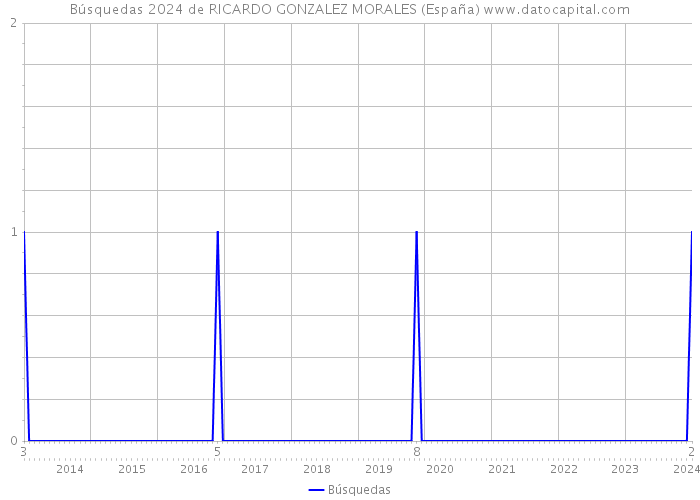 Búsquedas 2024 de RICARDO GONZALEZ MORALES (España) 