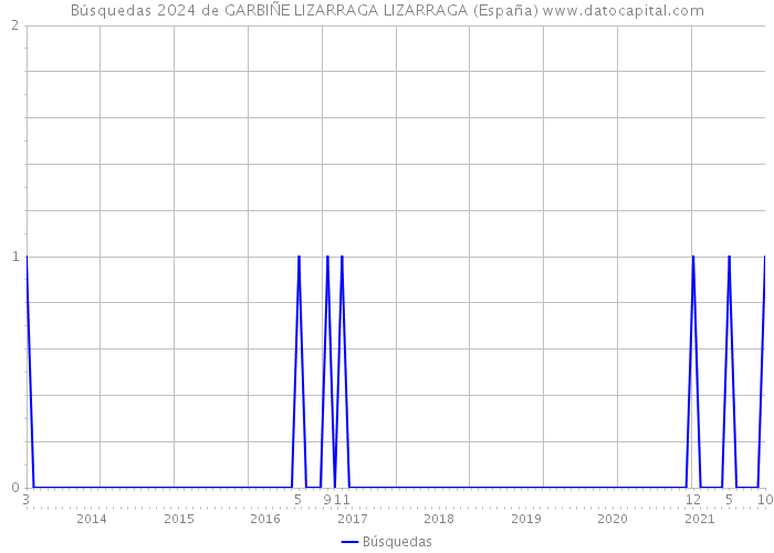 Búsquedas 2024 de GARBIÑE LIZARRAGA LIZARRAGA (España) 