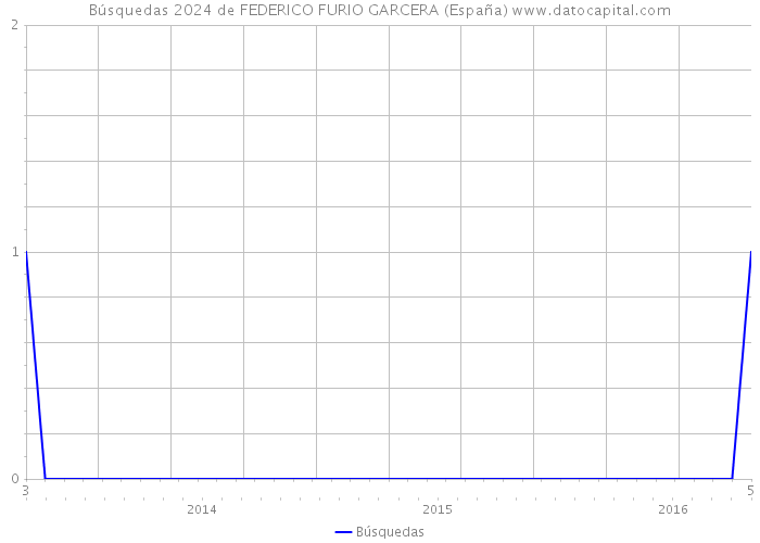 Búsquedas 2024 de FEDERICO FURIO GARCERA (España) 