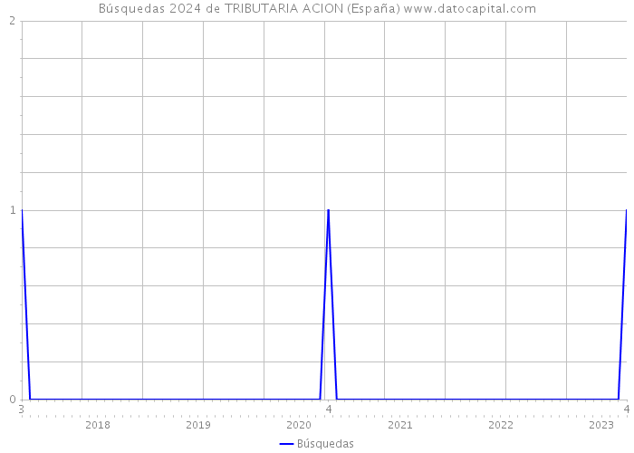 Búsquedas 2024 de TRIBUTARIA ACION (España) 